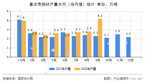 重慶市銅材產量分月（當月值）統計