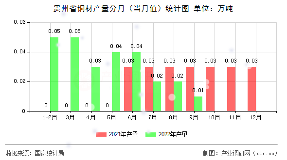 貴州省銅材產量分月（當月值）統計圖