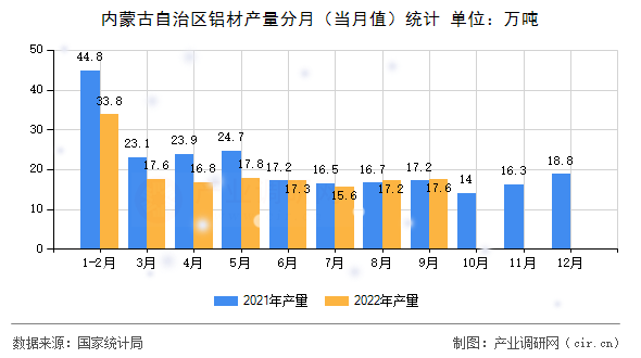 內蒙古自治區鋁材產量分月（當月值）統計
