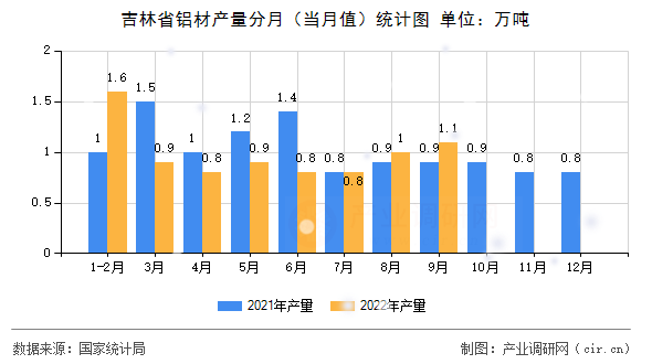 吉林省鋁材產量分月（當月值）統計圖