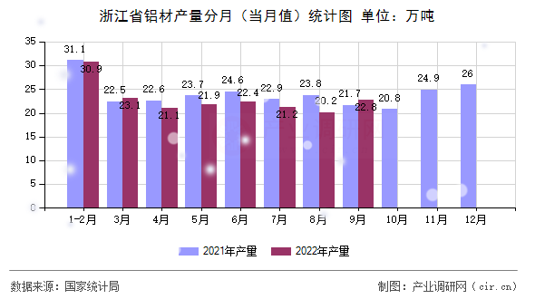 浙江省鋁材產量分月（當月值）統計圖