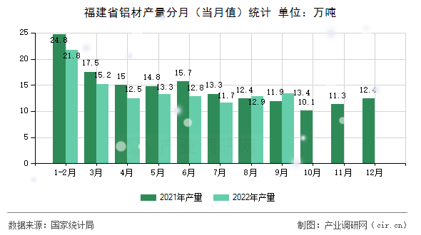 福建省鋁材產(chǎn)量分月（當(dāng)月值）統(tǒng)計