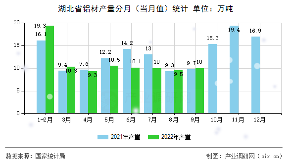 湖北省鋁材產量分月（當月值）統計