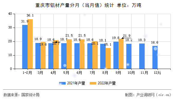 重慶市鋁材產量分月（當月值）統計