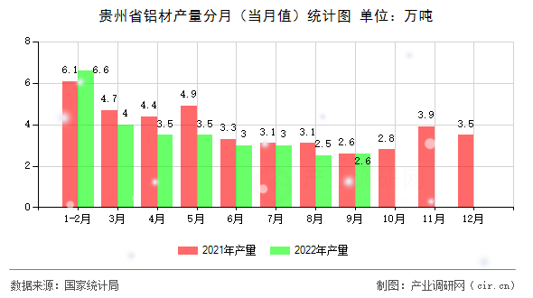 貴州省鋁材產量分月（當月值）統計圖