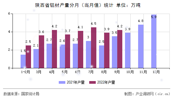 陜西省鋁材產量分月（當月值）統計