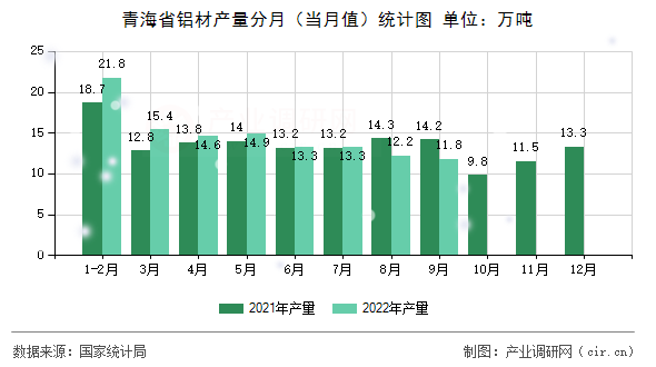 青海省鋁材產量分月（當月值）統計圖