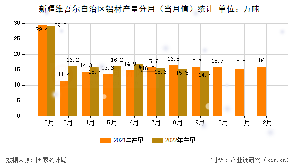 新疆維吾爾自治區(qū)鋁材產(chǎn)量分月（當月值）統(tǒng)計