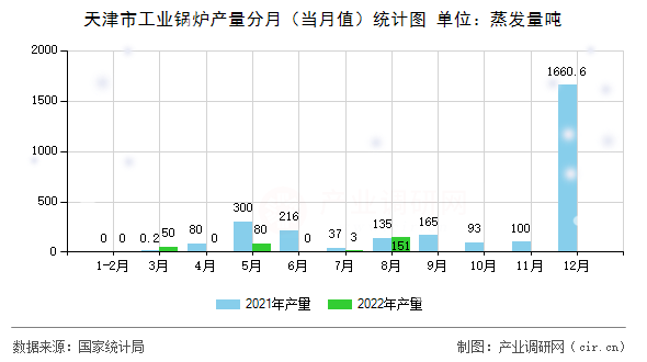 天津市工業鍋爐產量分月（當月值）統計圖