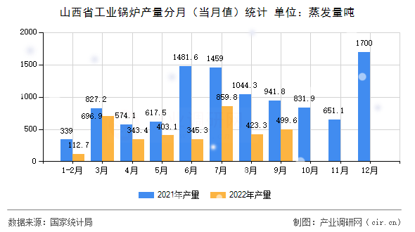 山西省工業鍋爐產量分月（當月值）統計