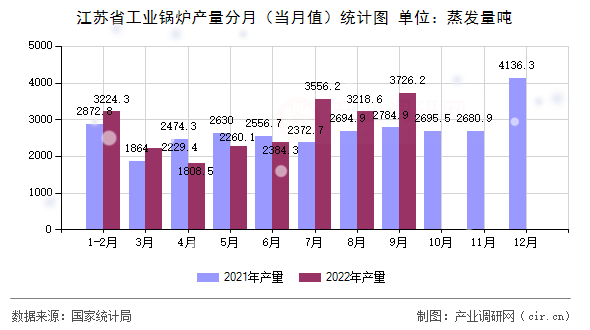 江蘇省工業鍋爐產量分月（當月值）統計圖