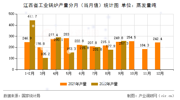 江西省工業鍋爐產量分月（當月值）統計圖