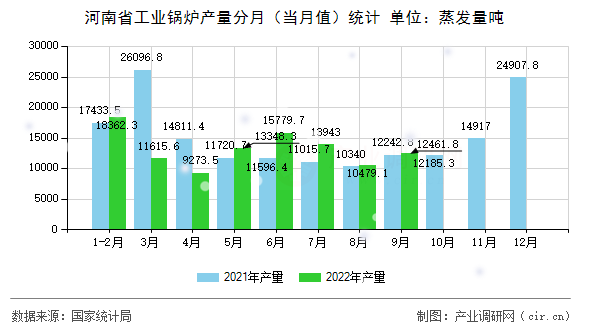 河南省工業鍋爐產量分月（當月值）統計