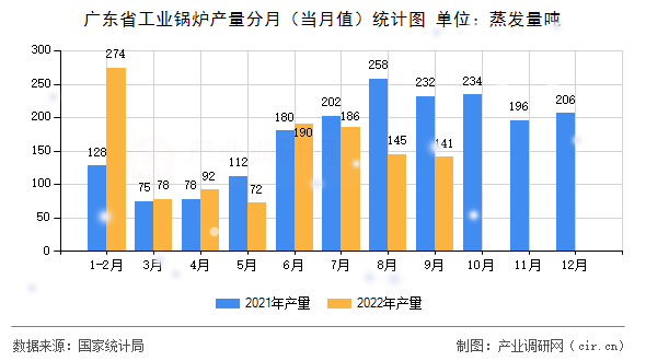 廣東省工業鍋爐產量分月（當月值）統計圖