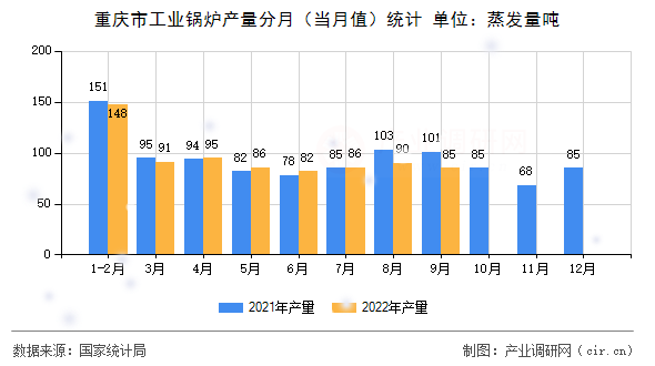 重慶市工業鍋爐產量分月（當月值）統計
