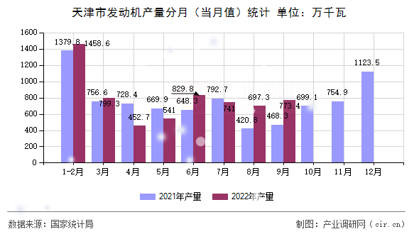 天津市發動機產量分月（當月值）統計
