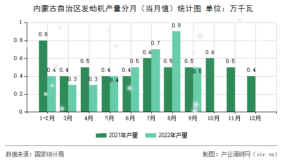 內蒙古自治區發動機產量分月（當月值）統計圖