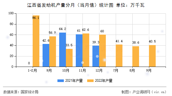 江西省發動機產量分月（當月值）統計圖