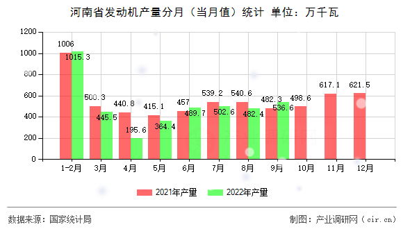 河南省發動機產量分月（當月值）統計