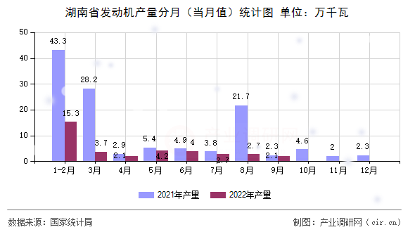 湖南省發動機產量分月（當月值）統計圖