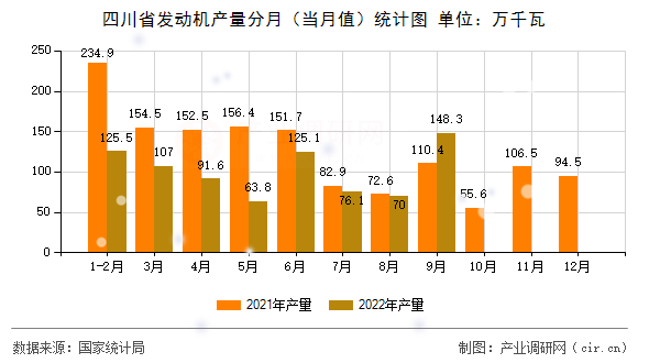 四川省發動機產量分月（當月值）統計圖