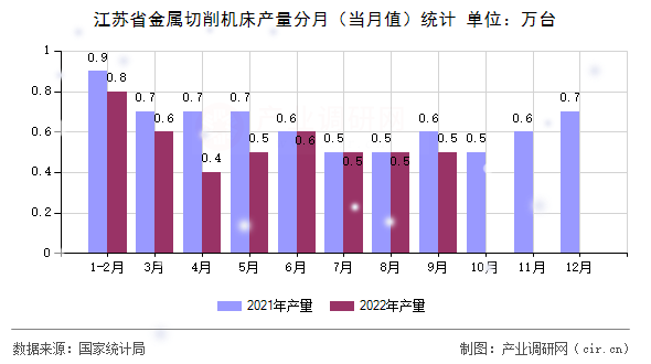 江蘇省金屬切削機床產量分月（當月值）統計