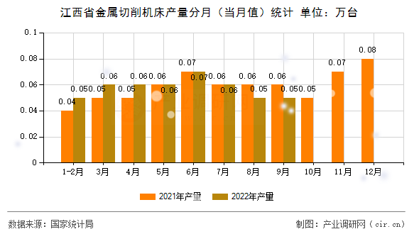 江西省金屬切削機床產量分月（當月值）統計