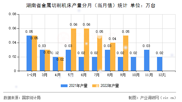 湖南省金屬切削機(jī)床產(chǎn)量分月（當(dāng)月值）統(tǒng)計