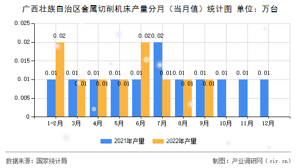 廣西壯族自治區(qū)金屬切削機床產(chǎn)量分月（當(dāng)月值）統(tǒng)計圖