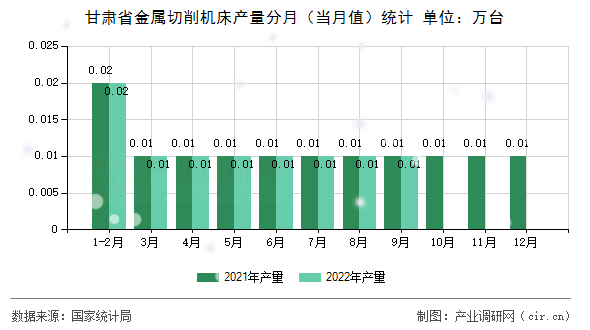 甘肅省金屬切削機床產量分月（當月值）統計