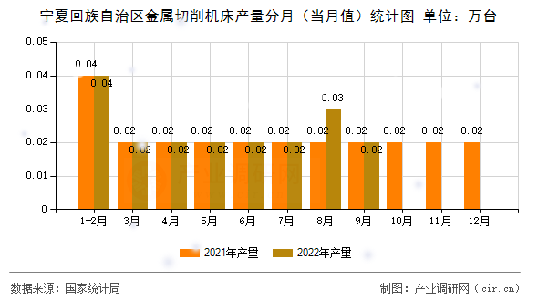 寧夏回族自治區(qū)金屬切削機床產(chǎn)量分月（當月值）統(tǒng)計圖