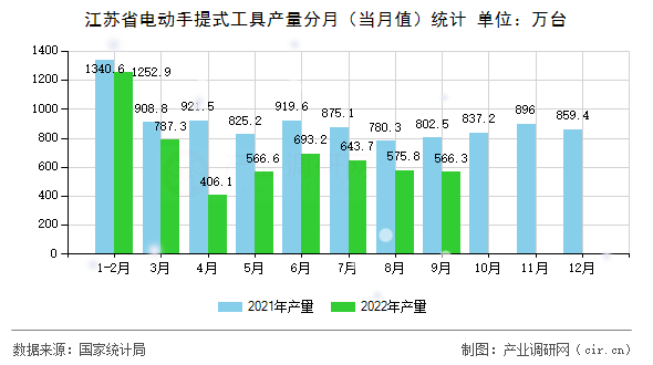 江蘇省電動手提式工具產量分月（當月值）統計