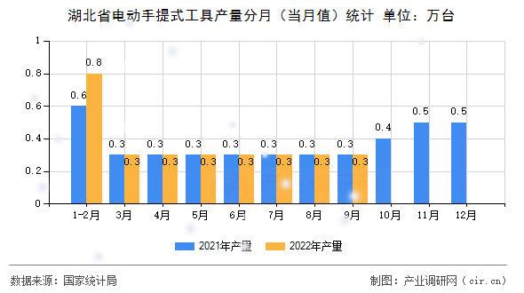 湖北省電動手提式工具產量分月（當月值）統計