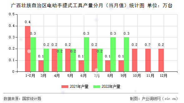 廣西壯族自治區(qū)電動手提式工具產(chǎn)量分月（當月值）統(tǒng)計圖
