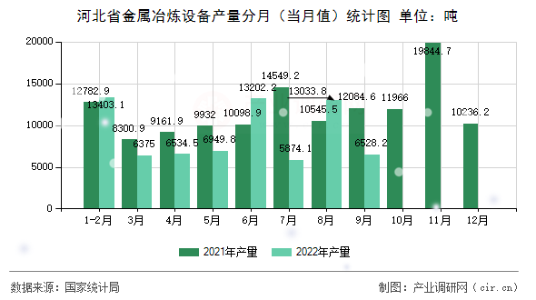 河北省金屬冶煉設備產量分月（當月值）統計圖