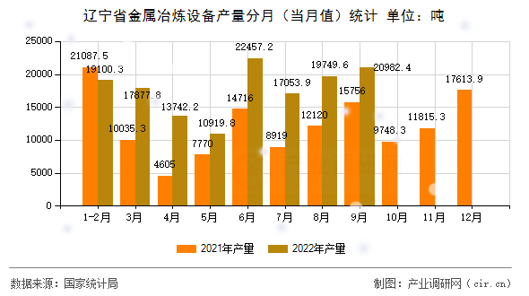 遼寧省金屬冶煉設備產量分月（當月值）統計