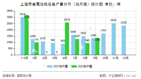 上海市金屬冶煉設備產量分月（當月值）統計圖