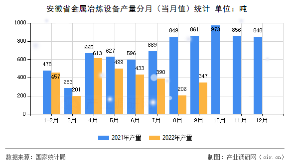 安徽省金屬冶煉設(shè)備產(chǎn)量分月（當(dāng)月值）統(tǒng)計