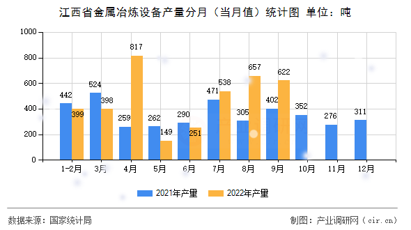 江西省金屬冶煉設備產量分月（當月值）統計圖