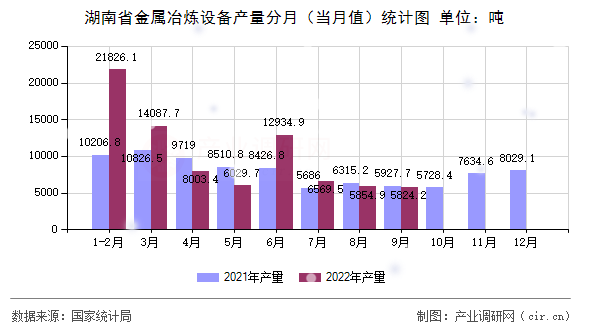 湖南省金屬冶煉設備產量分月（當月值）統計圖