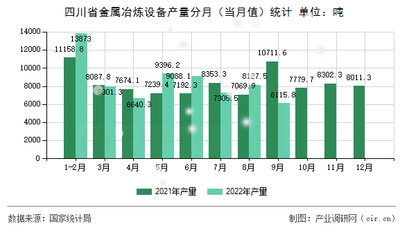 四川省金屬冶煉設備產量分月（當月值）統計