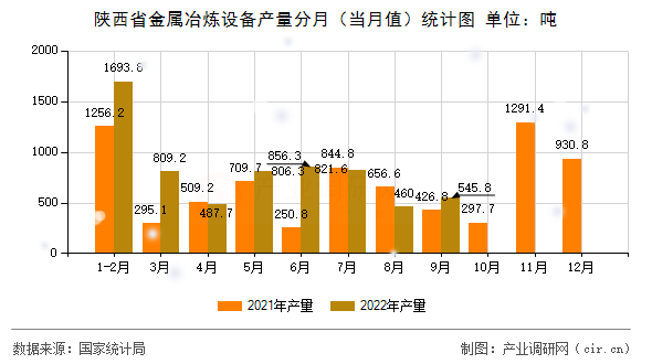 陜西省金屬冶煉設備產量分月（當月值）統計圖