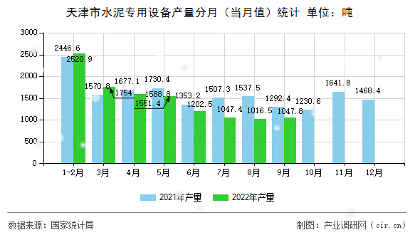 天津市水泥專(zhuān)用設(shè)備產(chǎn)量分月（當(dāng)月值）統(tǒng)計(jì)