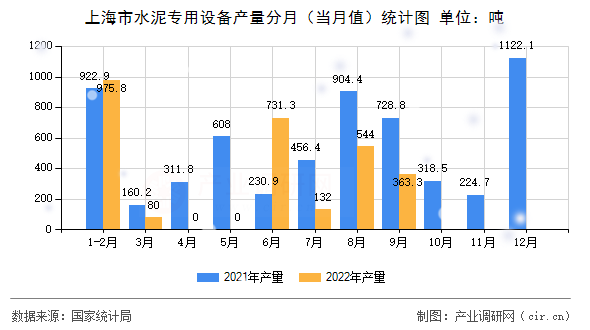 上海市水泥專用設備產量分月（當月值）統計圖