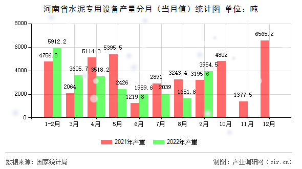 河南省水泥專用設備產量分月（當月值）統計圖