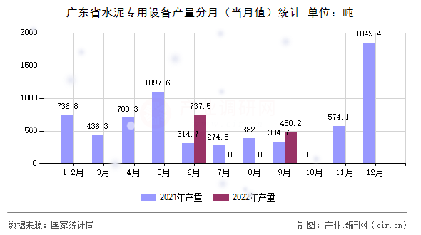 廣東省水泥專用設備產量分月（當月值）統計