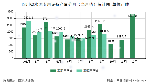 四川省水泥專用設(shè)備產(chǎn)量分月（當(dāng)月值）統(tǒng)計(jì)圖