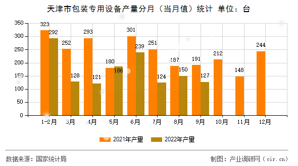 天津市包裝專用設備產量分月（當月值）統計