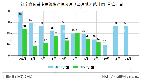 遼寧省包裝專用設備產量分月（當月值）統計圖