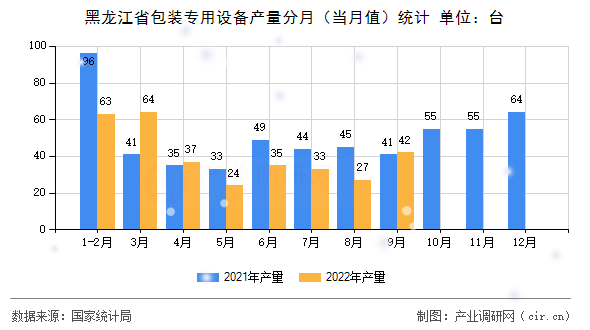 黑龍江省包裝專用設備產量分月（當月值）統計